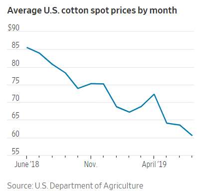 cotton prices